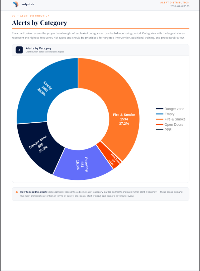 Safety report alert distribution page