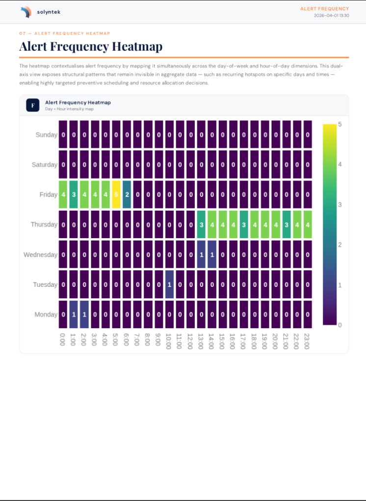 Safety report heatmap page